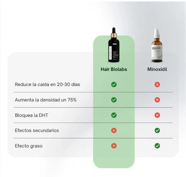 Sérum Anticaída de Doble Acción | Hair Biolabs™
